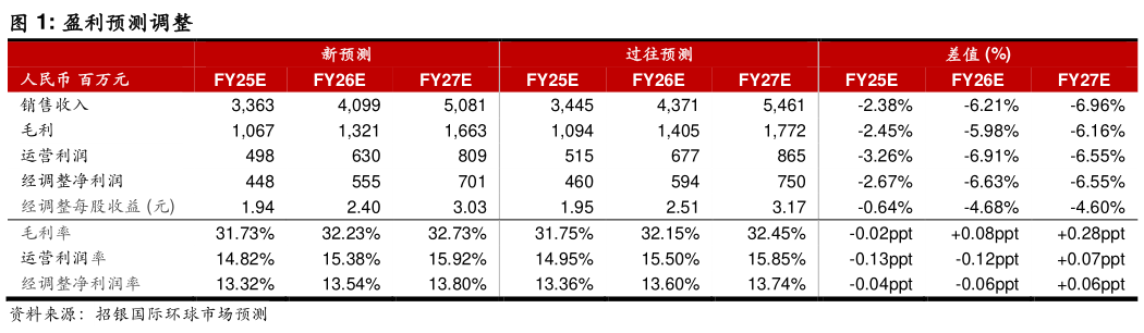 想关注一下盈利预测调整