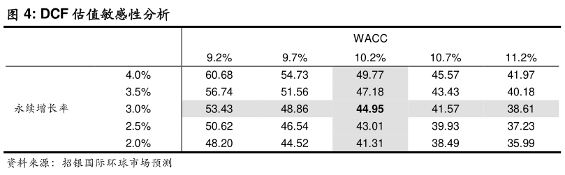 咨询大家DCF 估值敏感性分析