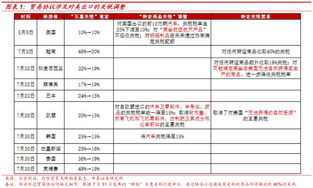 怎样理解贸易协议涉及对美出口的关税调整