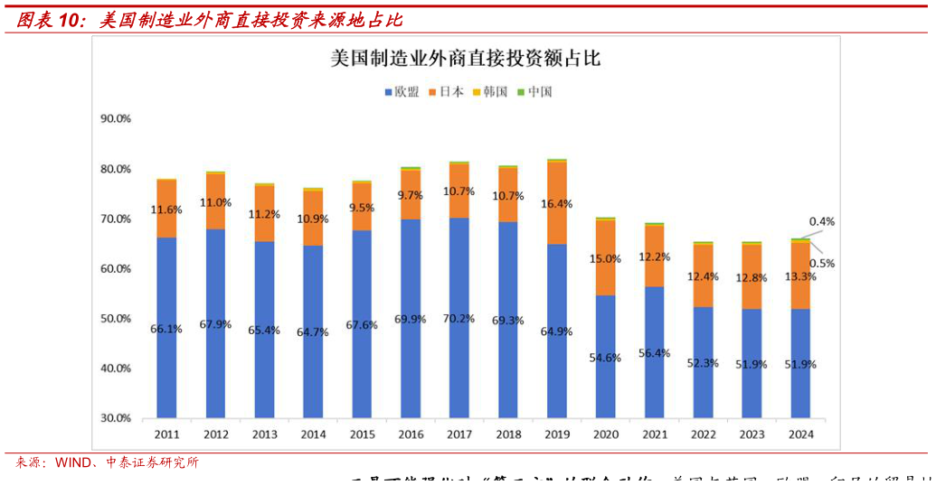 如何了解美国制造业外商直接投资来源地占比