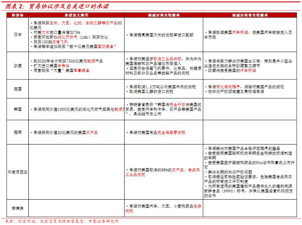 谁知道贸易协议涉及自美进口的承诺