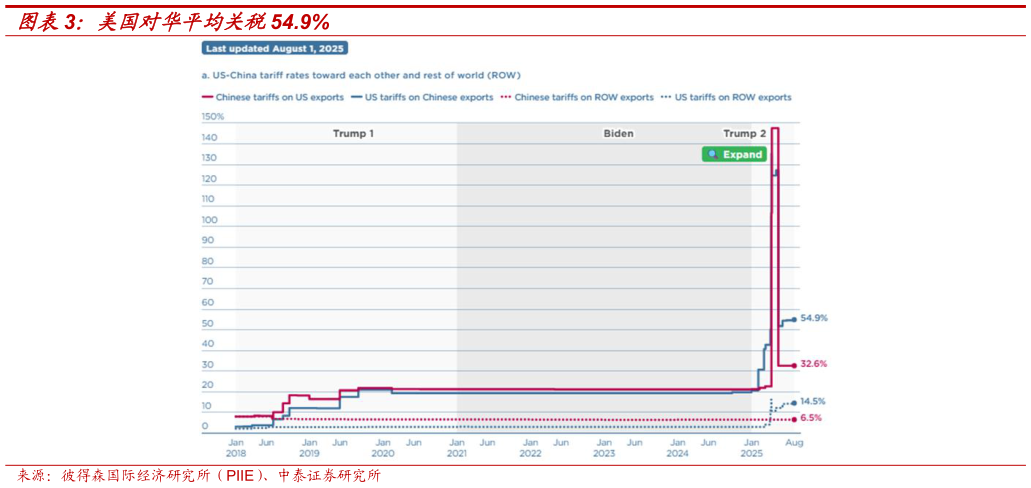 如何了解美国对华平均关税54.9%