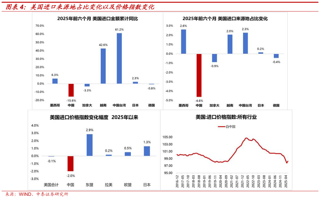 如何看待美国进口来源地占比变化以及价格指数变化