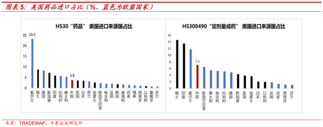 各位网友请教一下美国药品进口占比（%，蓝色为欧盟国家）