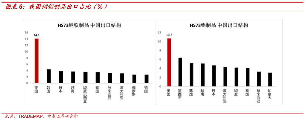 如何了解我国钢铝制品出口占比（%）