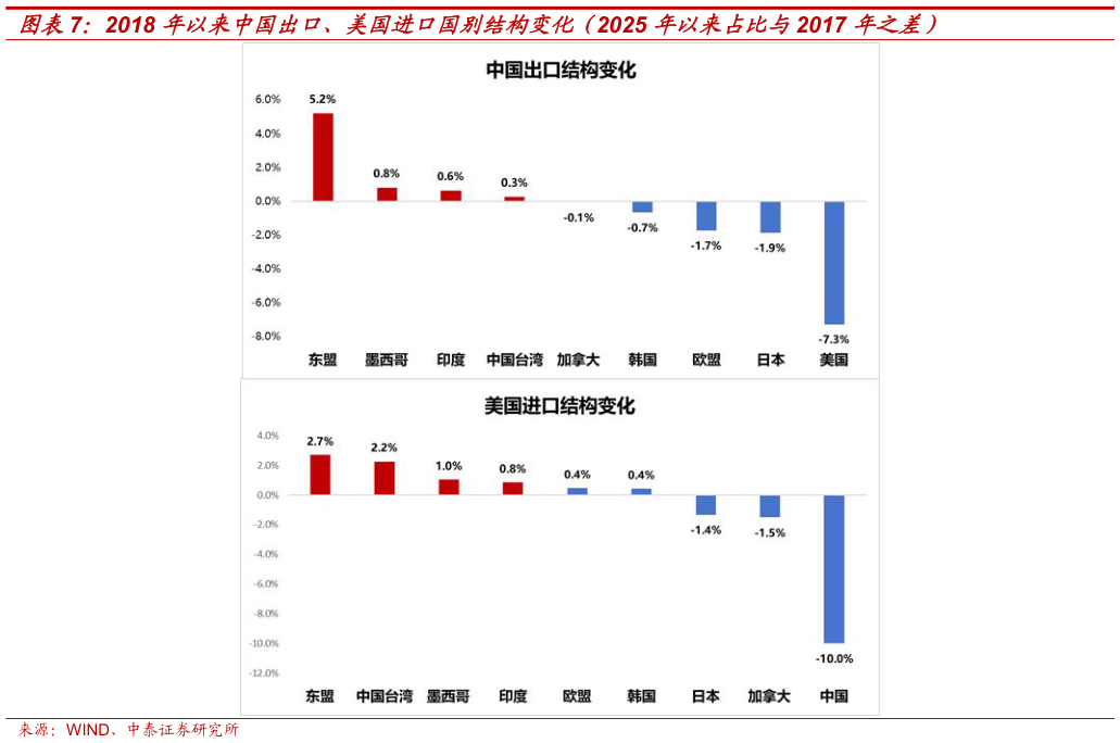 咨询下各位2018 年以来中国出口、美国进口国别结构变化（2025 年以来占比与2017 年之差）