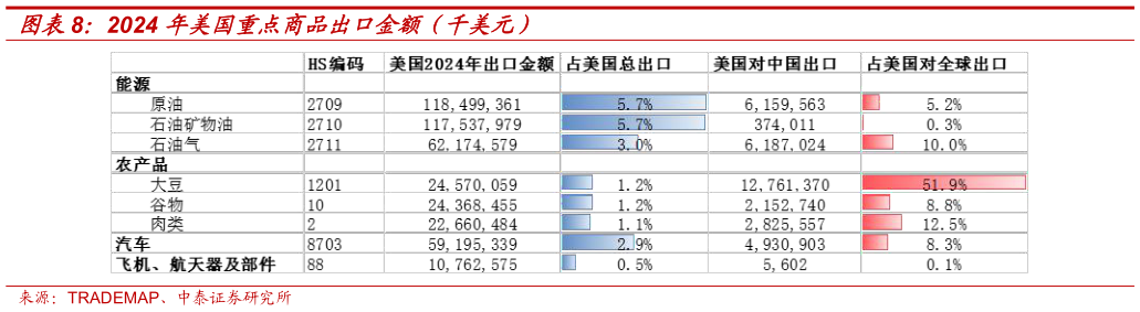 我想了解一下2024 年美国重点商品出口金额（千美元）