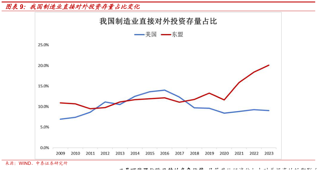 如何了解我国制造业直接对外投资存量占比变化