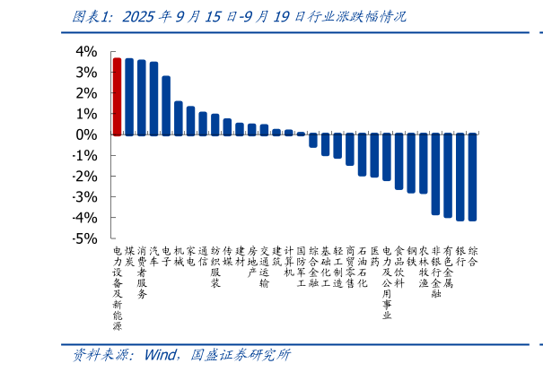 如何解释2025年9月15日-9月19日行业涨跌幅情况