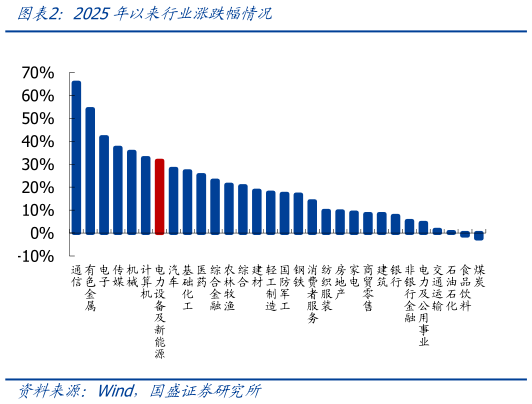 你知道2025年以来行业涨跌幅情况