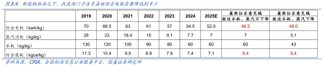 咨询大家新能耗标准之下，改良西门子法多晶硅综合电耗需要降低到多少