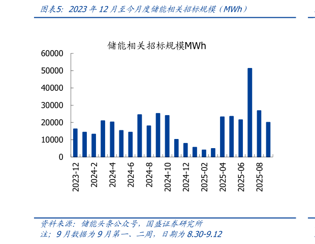 我想了解一下2023年12月至今月度储能相关招标规模（MWh）