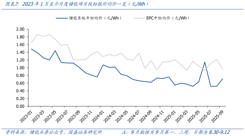 谁能回答2023年1月至今月度储能项目投标报价均价一览（元Wh）