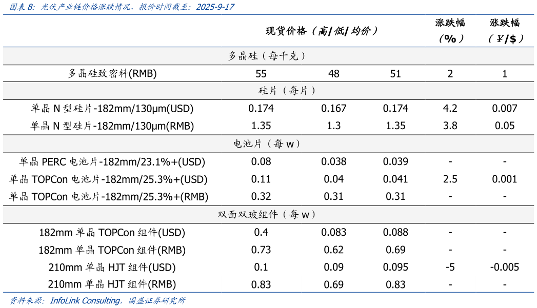 谁能回答光伏产业链价格涨跌情况，报价时间截至：2025-9-17