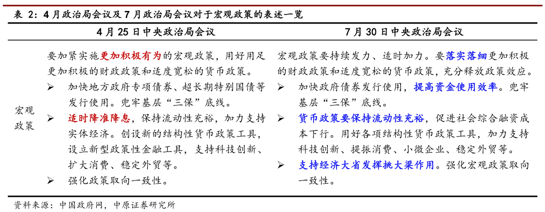 如何才能4 月政治局会议及 7 月政治局会议对于宏观政策的表述一览