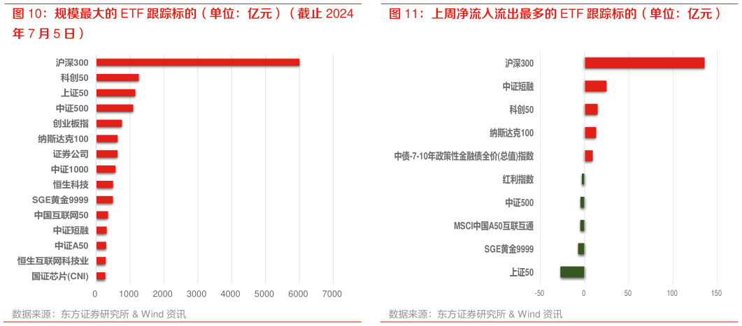 想关注一下规模最大的 ETF 跟踪标的（单位：亿元）（截止 2024 上周净流入流出最多的 ETF 跟踪标的（单位：亿元）