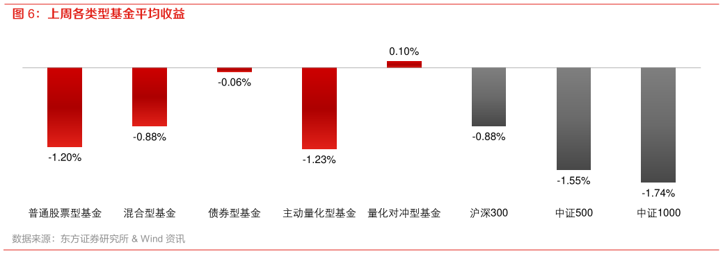 各位网友请教一下上周各类型基金平均收益