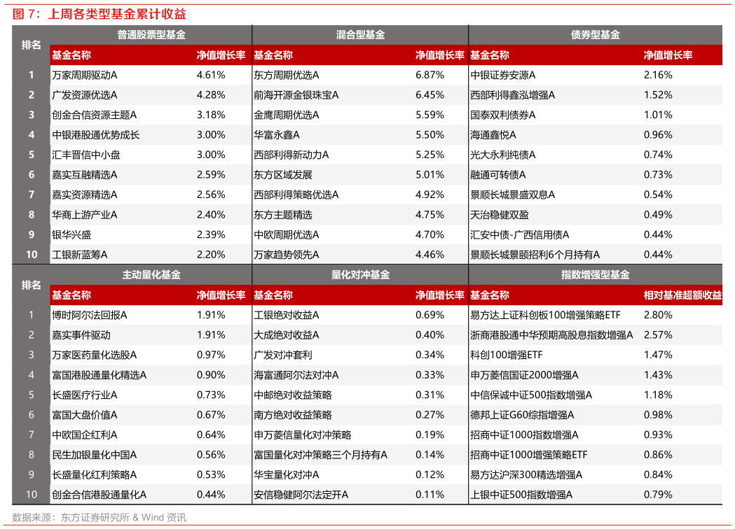 如何解释上周各类型基金累计收益