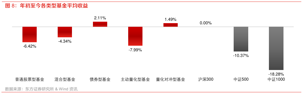 如何才能年初至今各类型基金平均收益