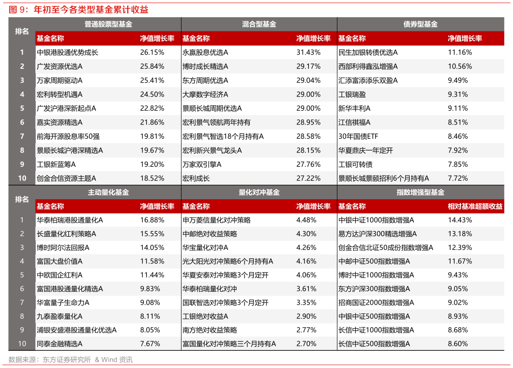 如何解释年初至今各类型基金累计收益