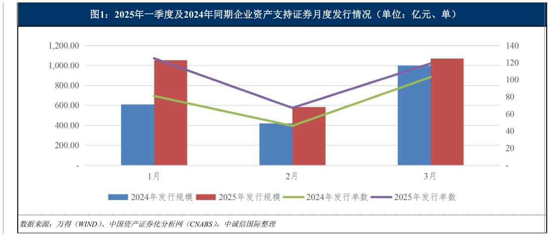 谁知道2025年一季度及2024年同期企业资产支持证券月度发行情况（单位：亿元、单）