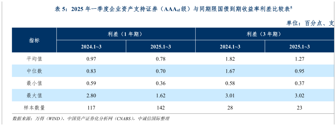 咨询下各位2025 年一季度企业资产支持证券（AAAsf 级）与同期限国债到期收益率利差比较
