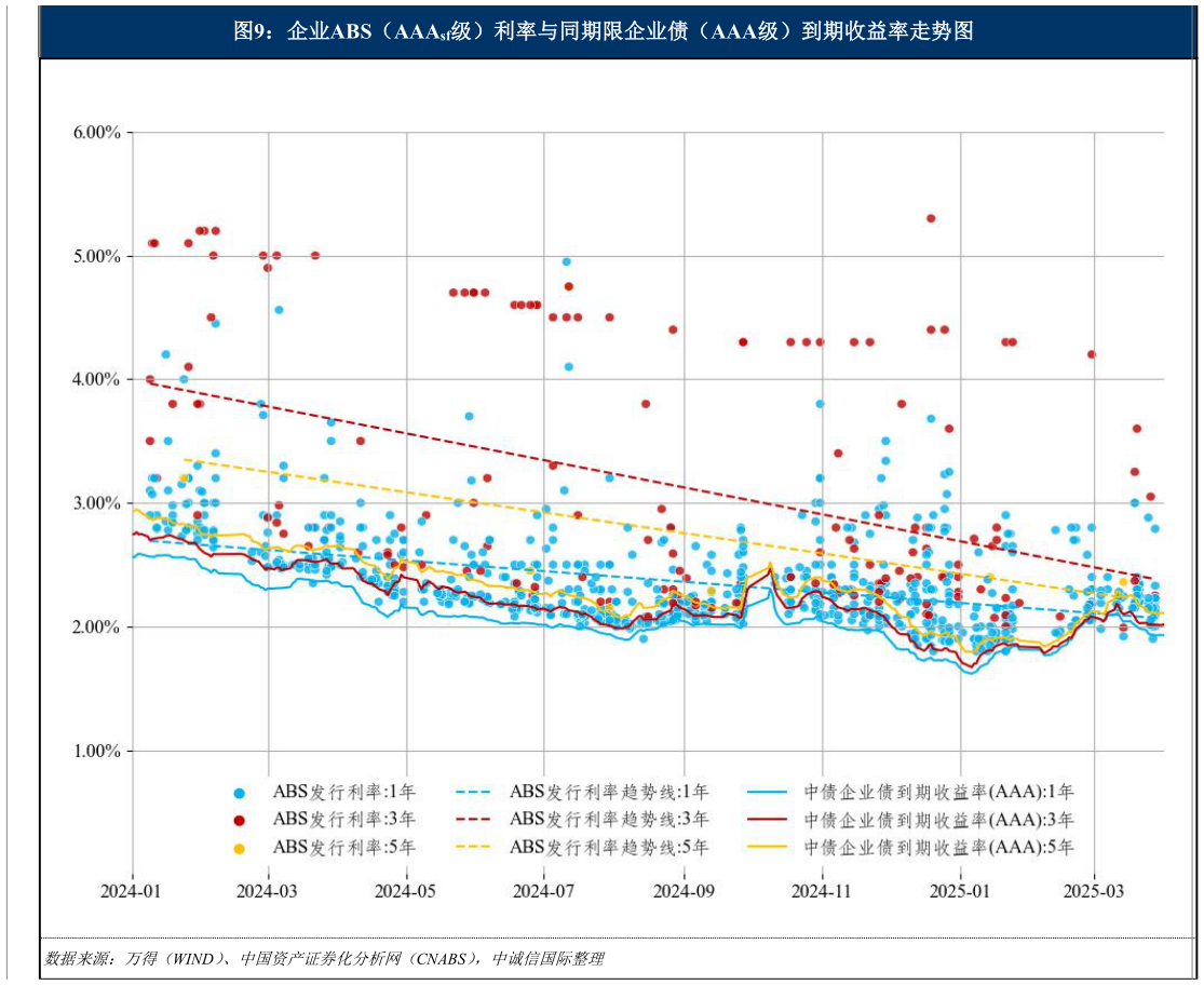 咨询大家企业ABS（AAAsf级）利率与同期限企业债（AAA级）到期收益率走势图