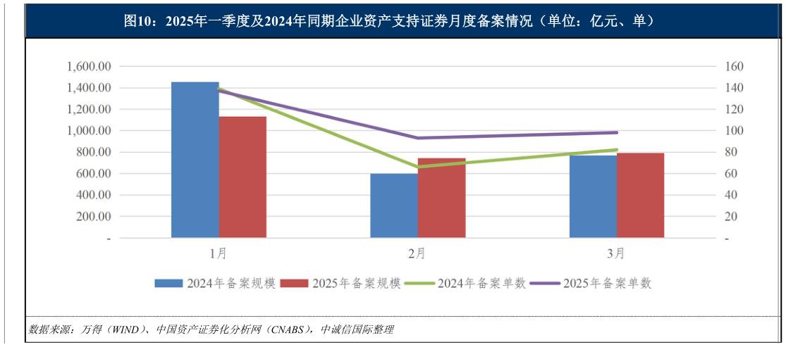一起讨论下2025年一季度及2024年同期企业资产支持证券月度备案情况（单位：亿元、单）