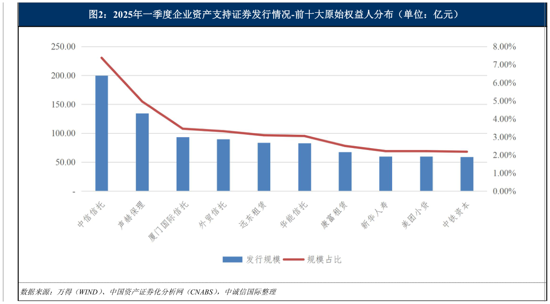 一起讨论下2025年一季度企业资产支持证券发行情况-前十大原始权益人分布（单位：亿元）