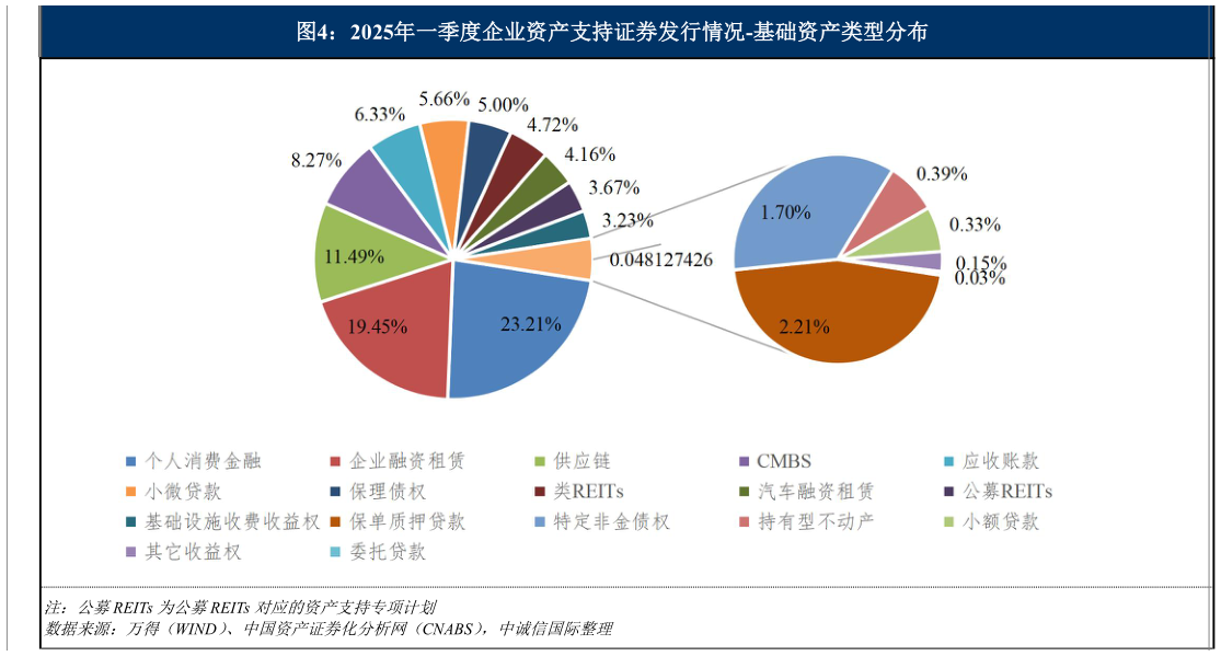 如何了解2025年一季度企业资产支持证券发行情况-基础资产类型分布