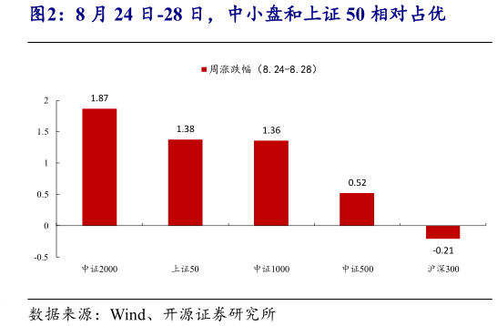 谁能回答8 月 24 日-28 日，中小盘和上证 50 相对占优