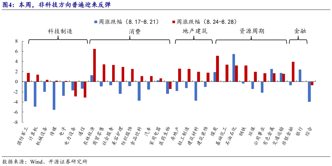 如何看待本周，非科技方向普遍迎来反弹