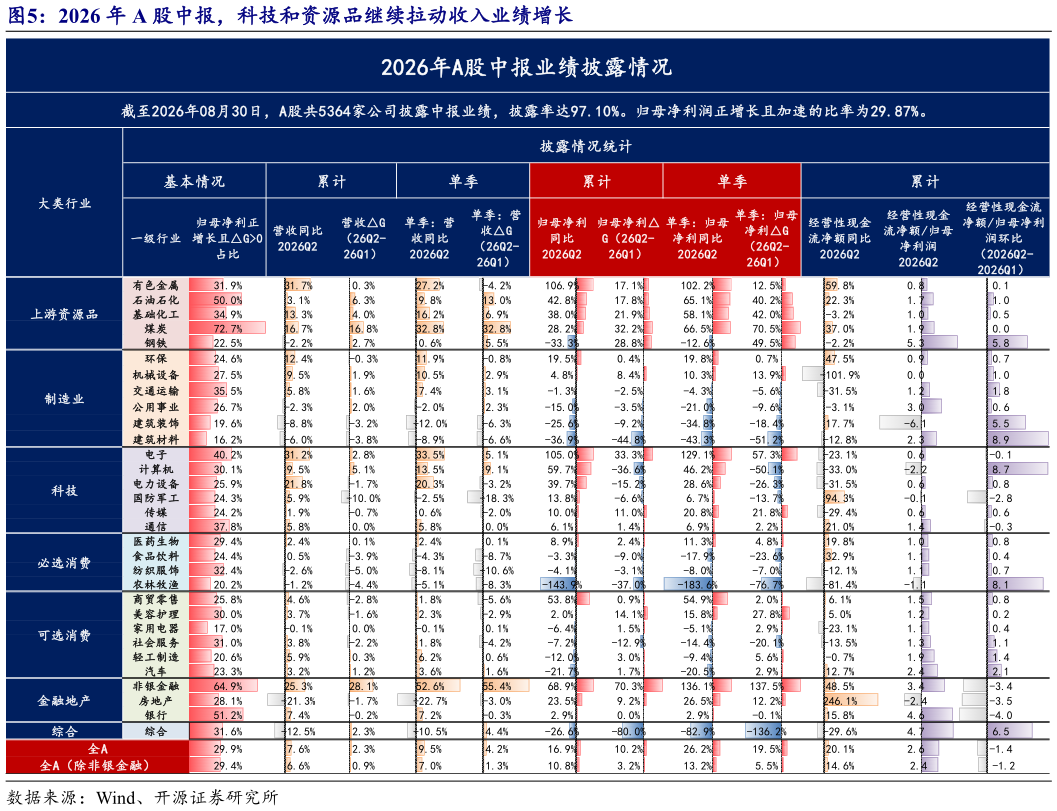 请问一下2026 年 A 股中报，科技和资源品继续拉动收入业绩增长