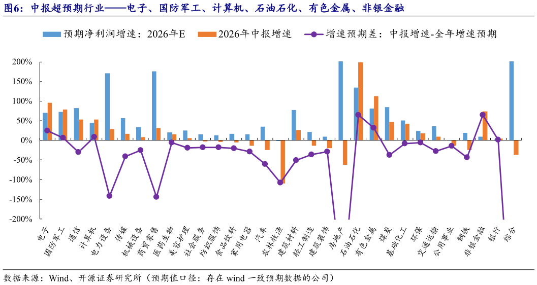 我想了解一下中报超预期行业电子、国防军工、计算机、石油石化、有色金属、非银金融