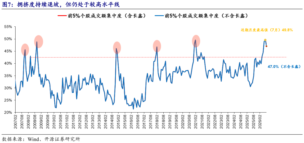 你知道拥挤度持续退坡，但仍处于较高水平线