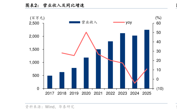 咨询大家营业收入及同比增速