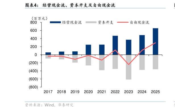 如何解释经营现金流、资本开支及自由现金流