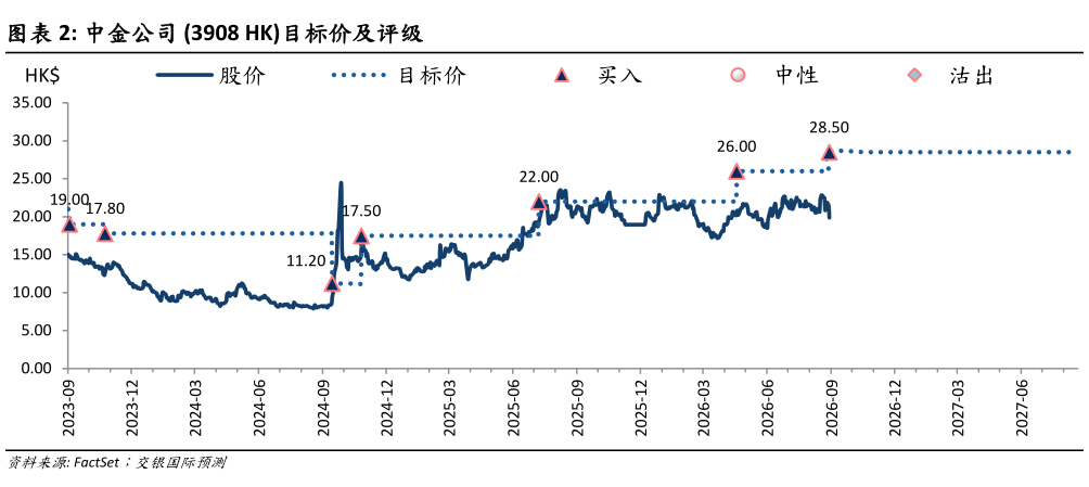 一起讨论下中金公司 3908 HK目标价及评级