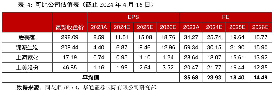 想关注一下可比公司估值表(截止 2024 年 4 月 16 日)?