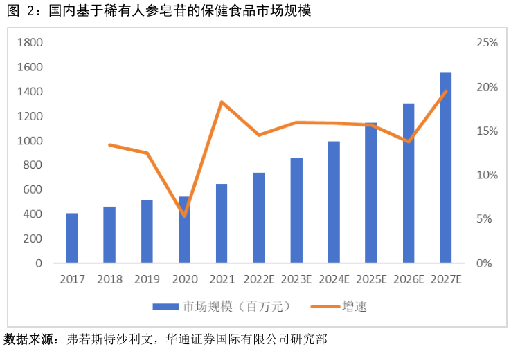 咨询大家国内基于稀有人参皂苷的保健食品市场规模?