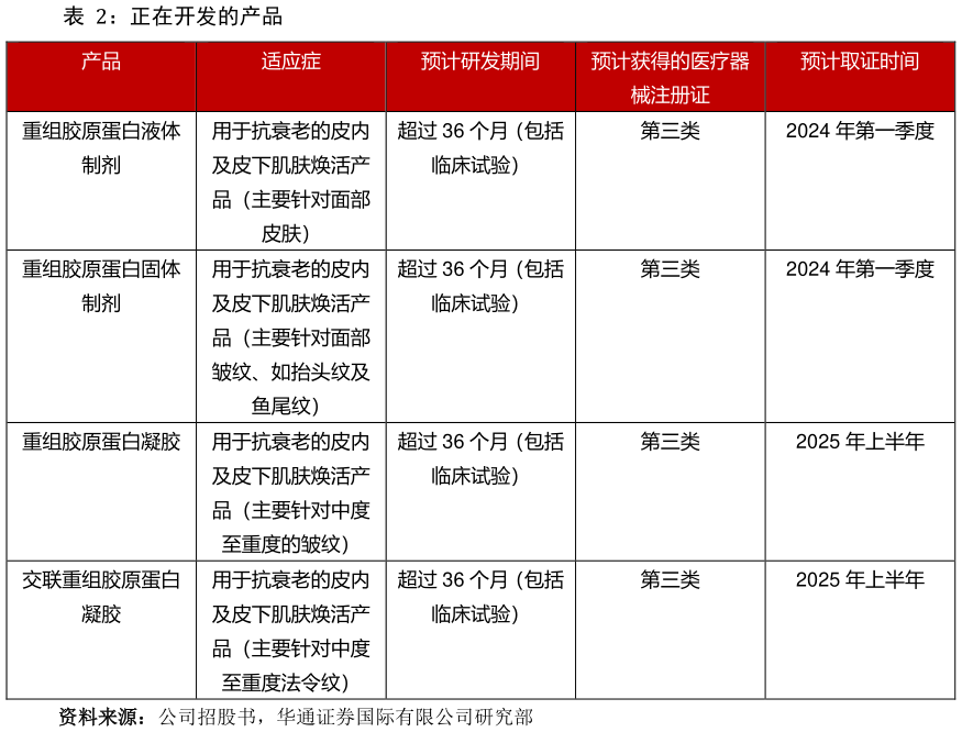 如何解释正在开发的产品?