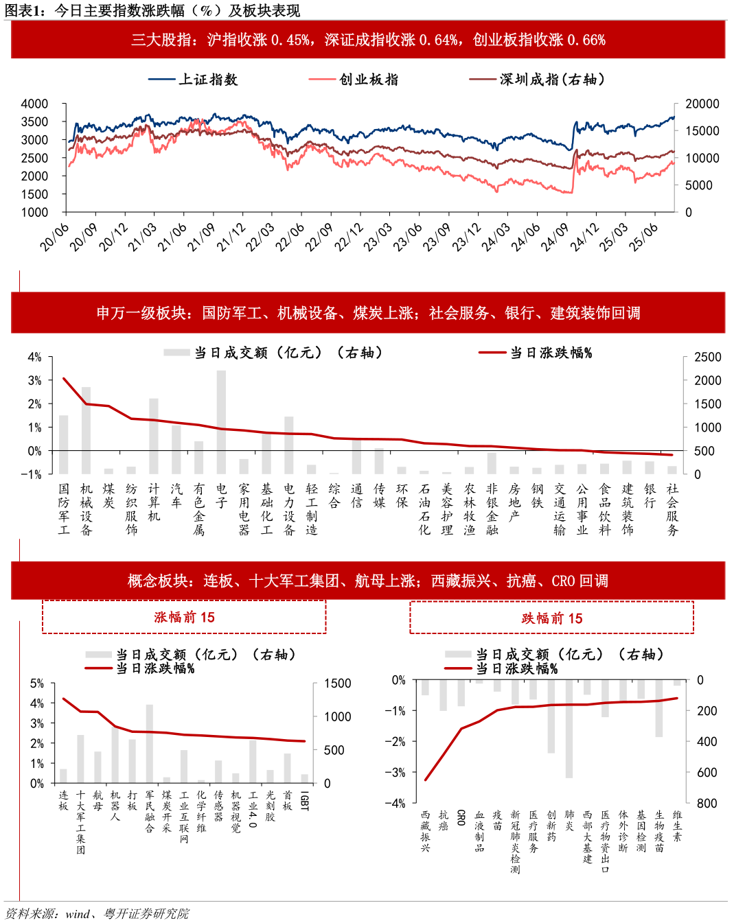 如何了解今日主要指数涨跌幅（%）及板块表现