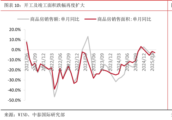 如何了解开工及竣工面积跌幅再度扩大?