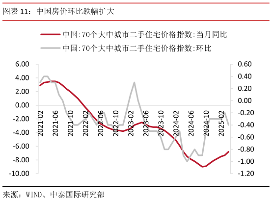 请问一下中国房价环比跌幅扩大?