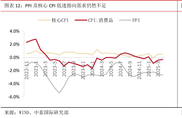 一起讨论下PPI 及核心 CPI 低迷指向需求仍然不足?