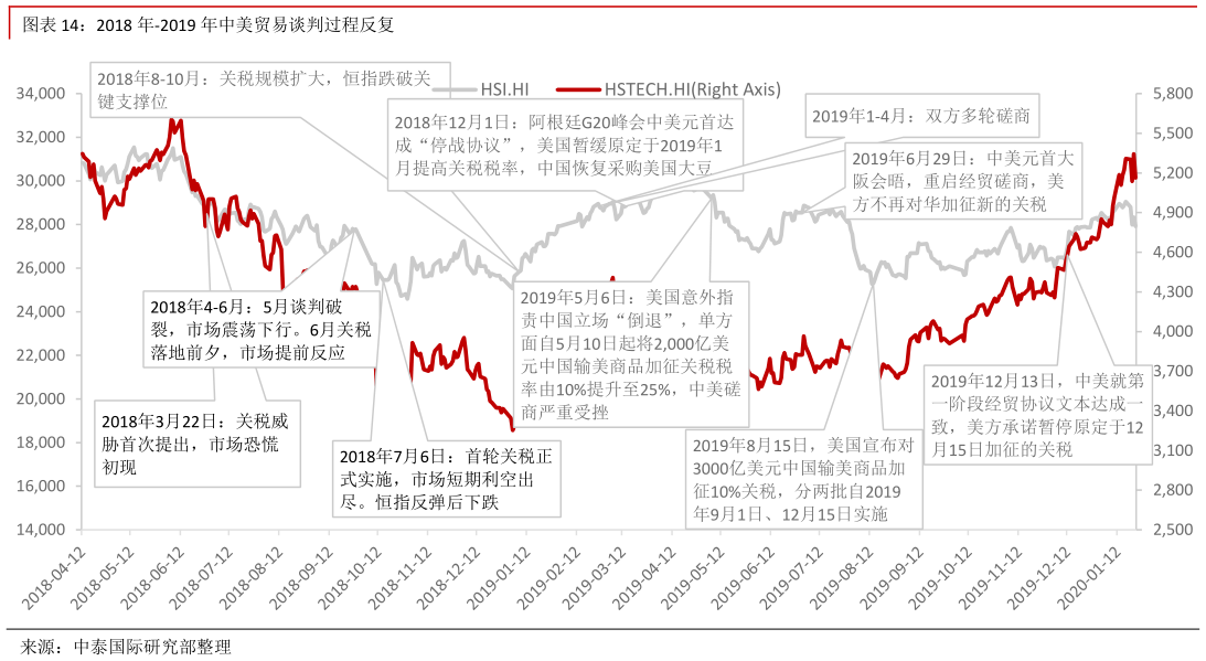 我想了解一下2018 年-2019 年中美贸易谈判过程反复?
