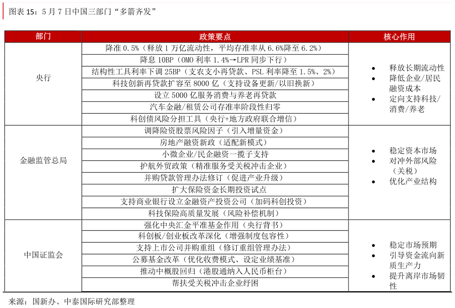 咨询下各位5 月 7 日中国三部门“多箭齐发”?