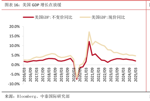想问下各位网友美国 GDP 增长在放缓?