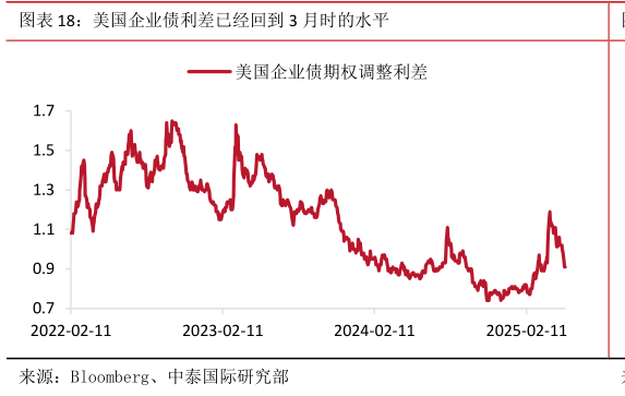 我想了解一下美国企业债利差已经回到 3 月时的水平?