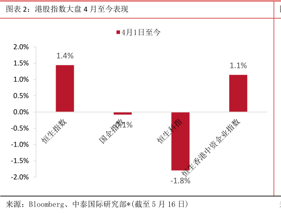 咨询下各位港股指数大盘 4 月至今表现?